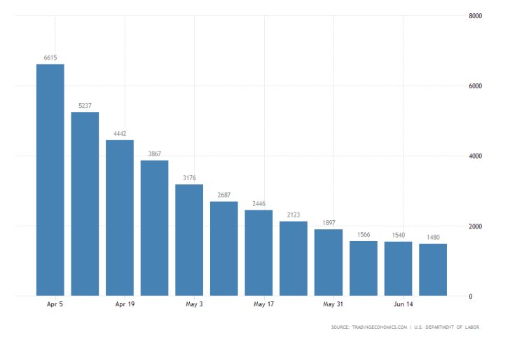 US Unemployment Claims