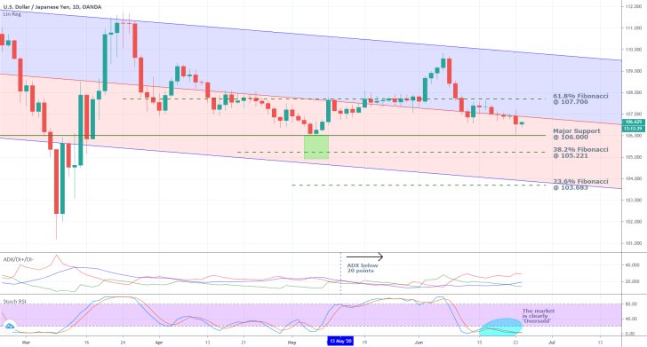 USDJPY 1D Price Chart