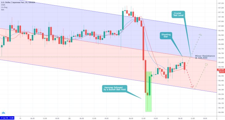 USDJPY 1H Price Chart