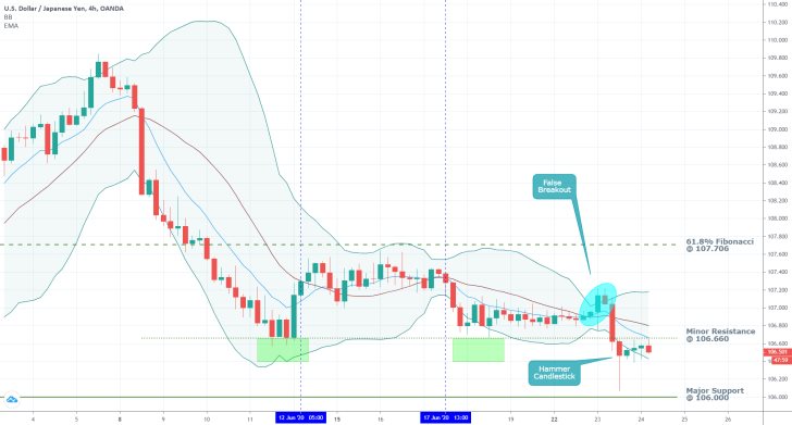 USDJPY 4H Price Chart