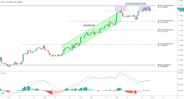 EURUSD 4H Price Chart