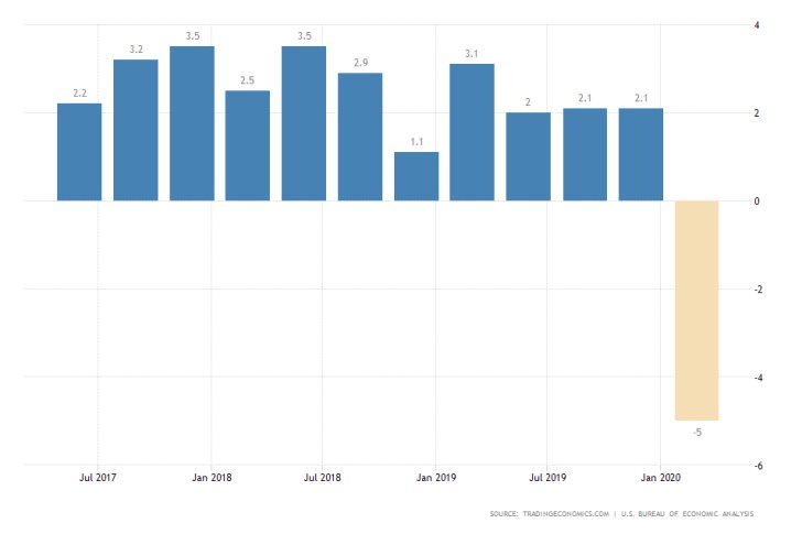 US GDP Growth Rate