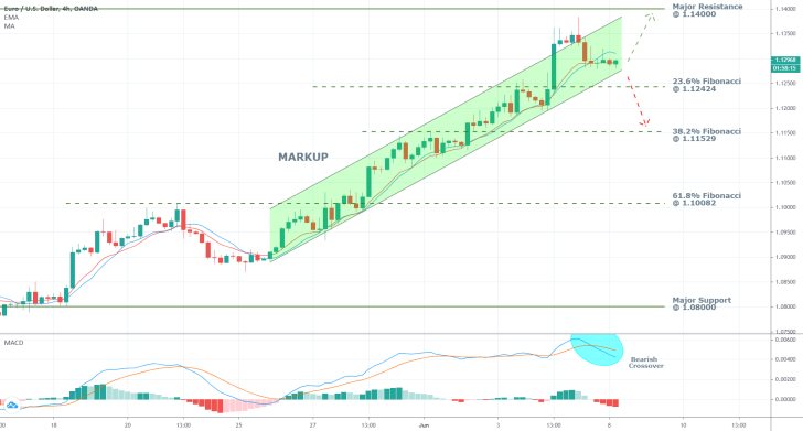 EURUSD 4H Price Chart