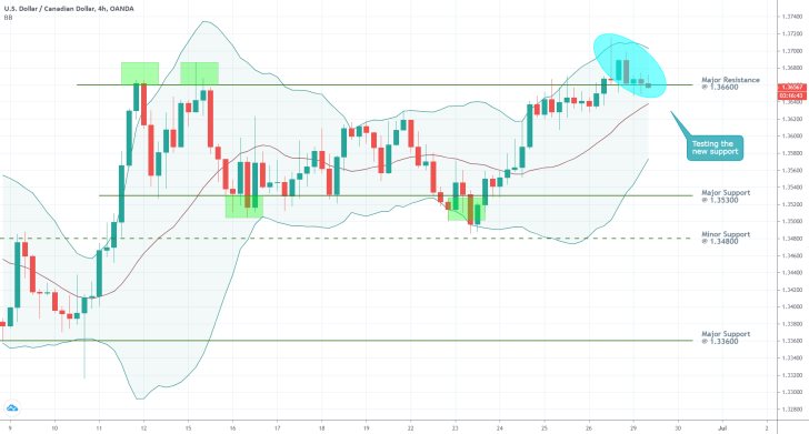 USDCAD 4H Price Chart