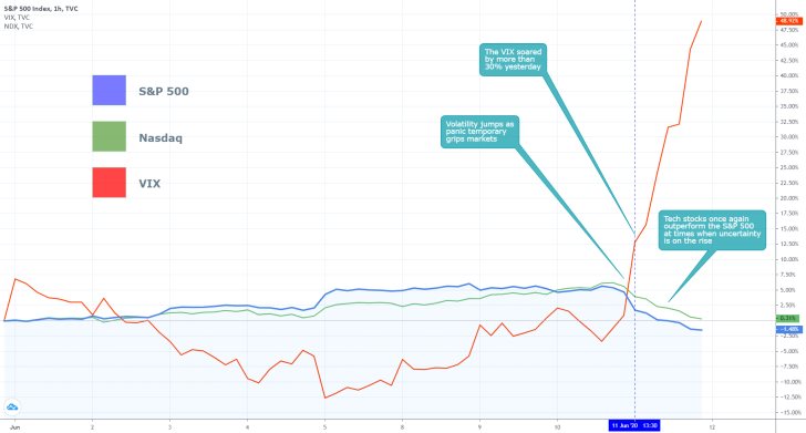 US Stocks vs Volatility Comparison Chart