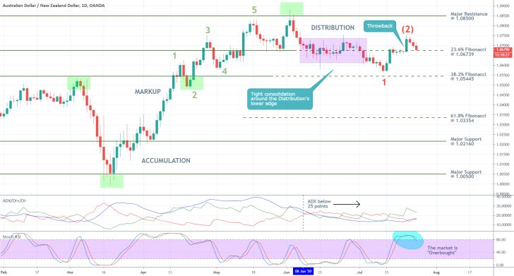 AUDNZD 1D Price Chart