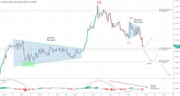 AUDNZD 1H Price Chart