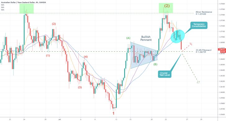 AUDNZD 4H Price Chart