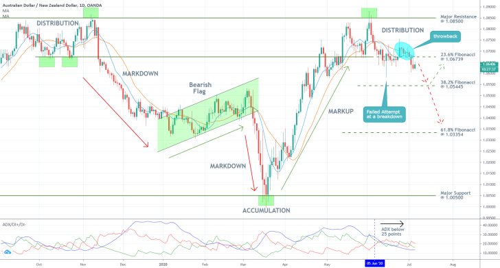 AUDNZD 1D Price Chart