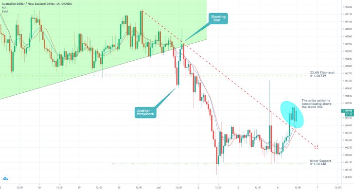 AUDNZD 1H Price Chart