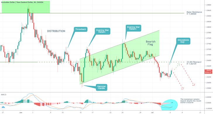 AUDNZD 4H Price Chart