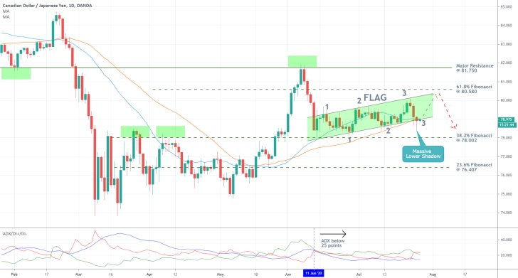 CADJPY 1D Price Chart