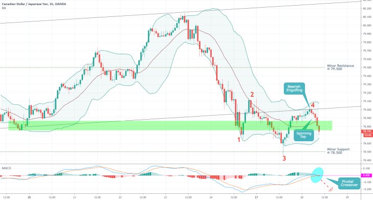 CADJPY 1H Price Chart