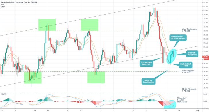 CADJPY 4H Price Chart