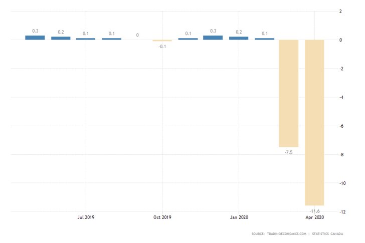 Canada m/m GDP Growth Rate