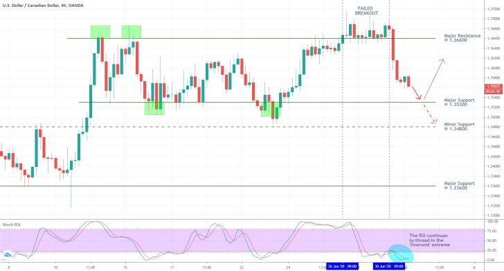 USDCAD 4H Price Chart