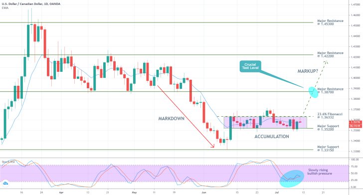 USDCAD 1D Price Chart