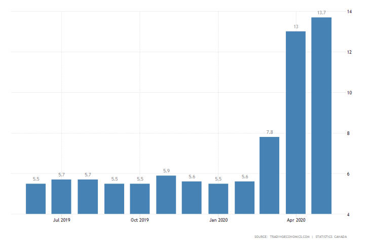 Canada Unemployment Rate