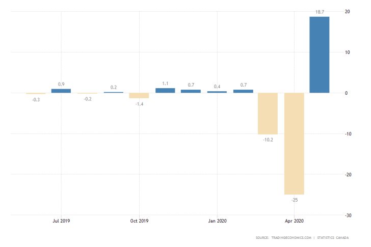 Canada MoM Retail Sales