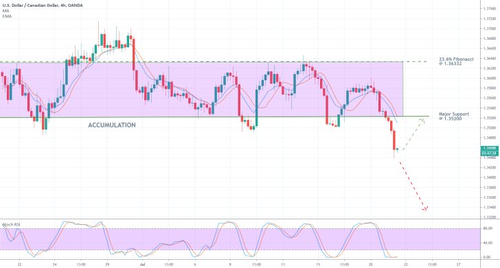 USDCAD 4H Price Chart