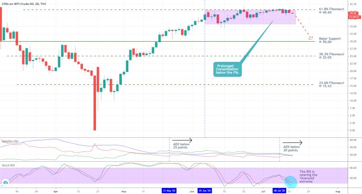 Crude Oil 1D Price Chart