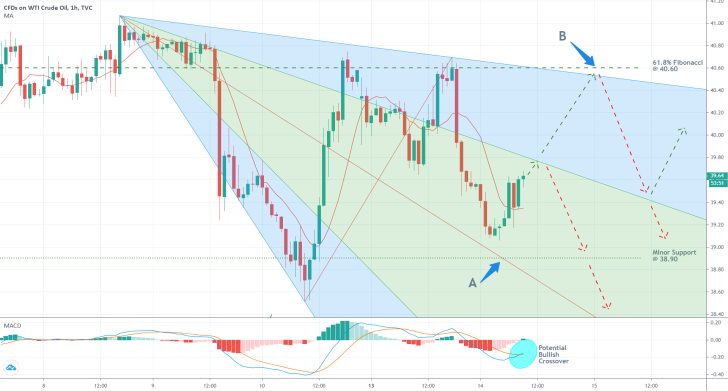 Crude Oil 1H Price Chart