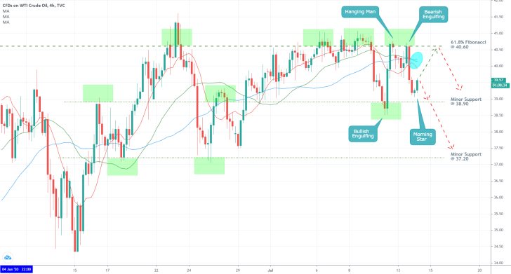 Crude Oil 4H Price