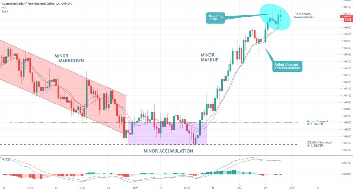 AUDNZD 1H Price Chart