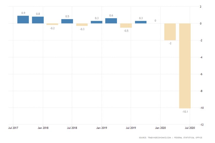 Germany GDP Growth Rate