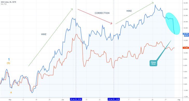 Indices Comparison Chart