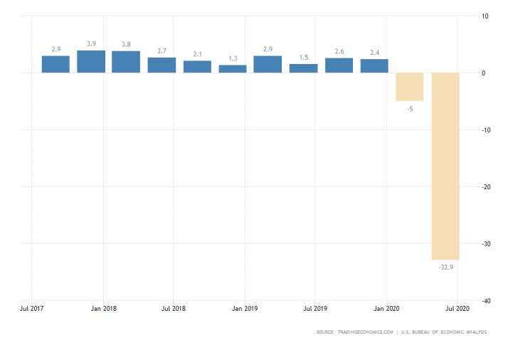 US GDP Growth Rate