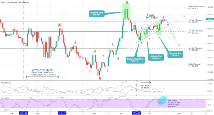 EURJPY 1D Price Chart