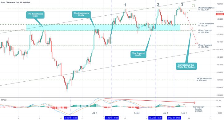 EURJPY 1H Price Chart