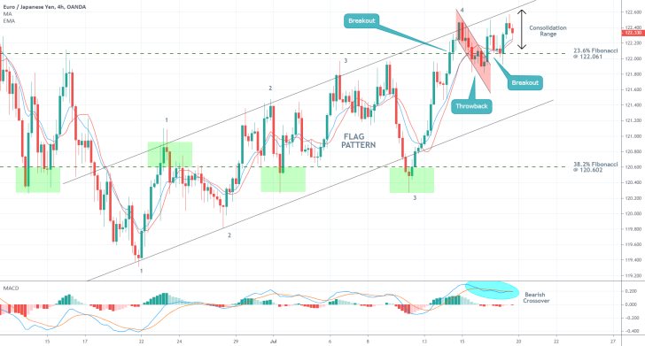 EURJPY 4H Price Chart