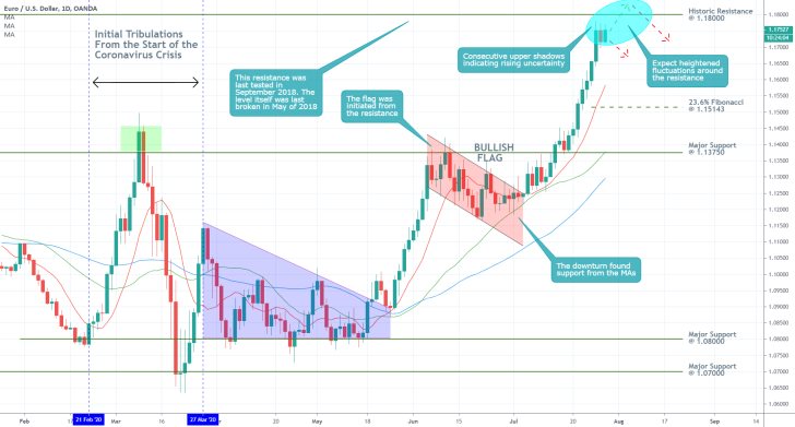 EURUSD 1D Price Chart