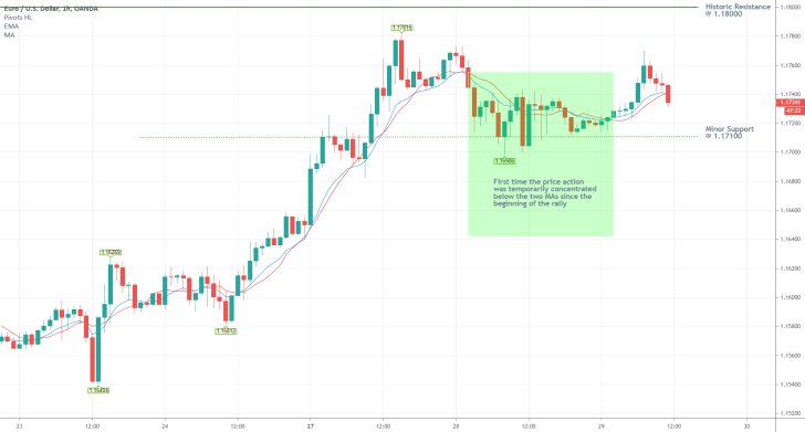 EURUSD 1H Price Chart