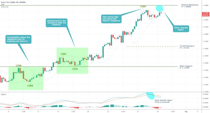 EURUSD 4H Price Chart