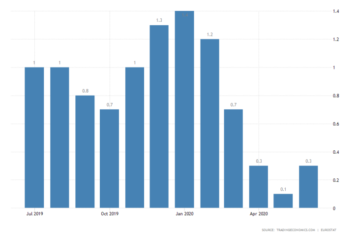 Eurozone Inflation Rate