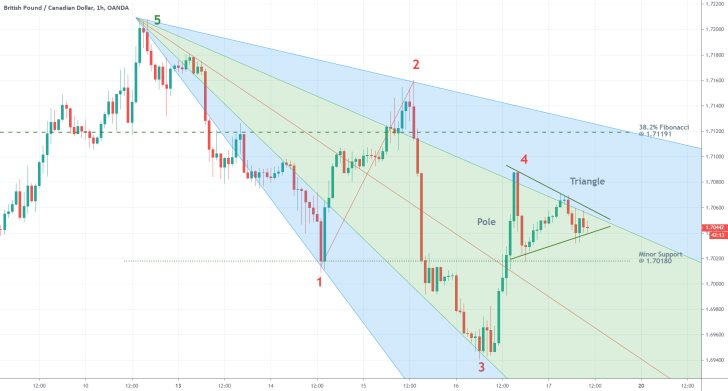 GBPCAD 1H Price Chart