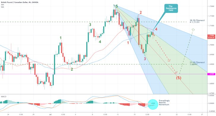 GBPCAD 4H Price Chart