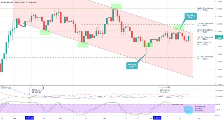 GBPCHF 1D Price Chart