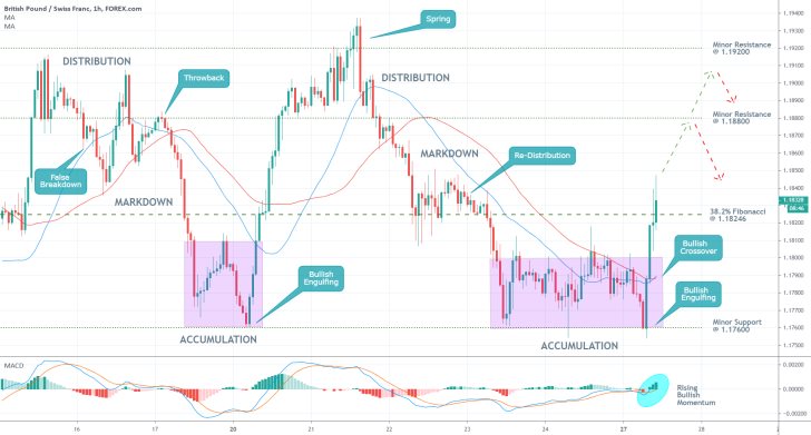 GBPCHF 1H Price Chart