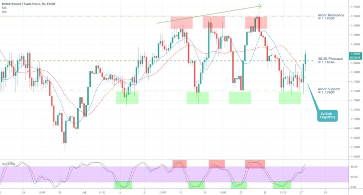 GBPCHF 4H Price Chart