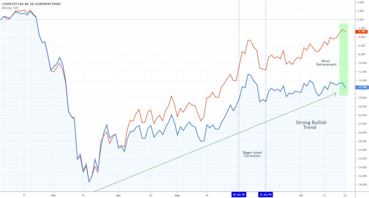 Indices Comparison Chart