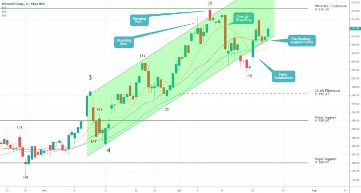 Microsoft 4H Price Chart