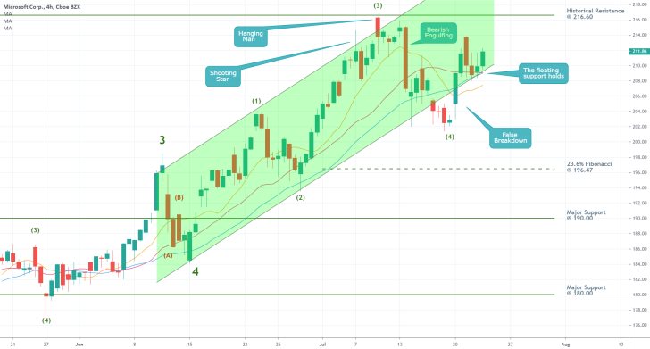 Microsoft 4H Price Chart