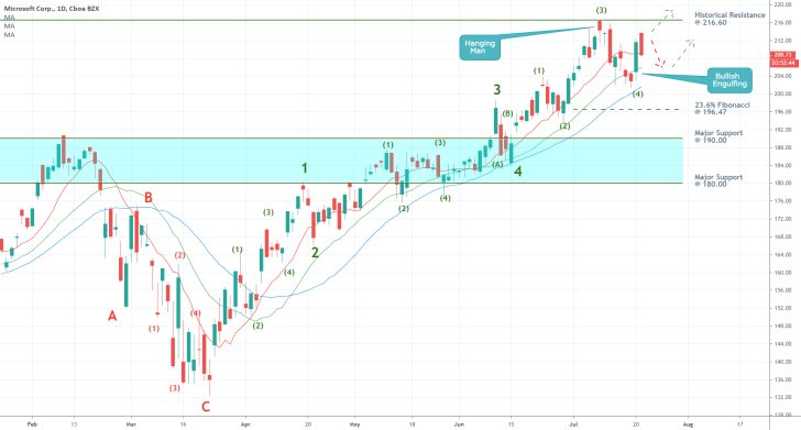 Microsoft 1D Price Chart