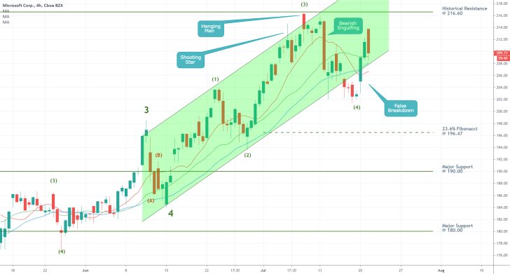 Microsoft 4H Price Chart