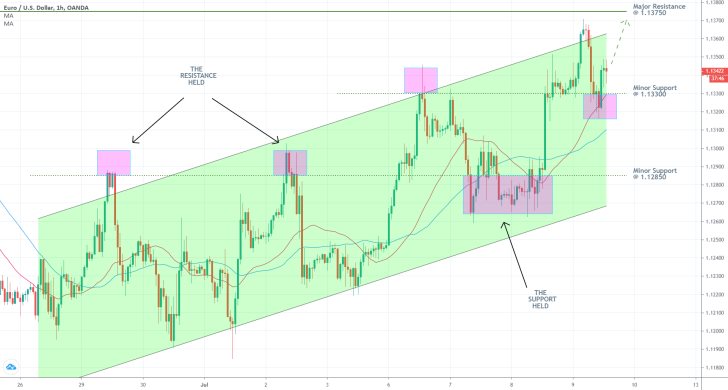 EURUSD 1H Price Chart