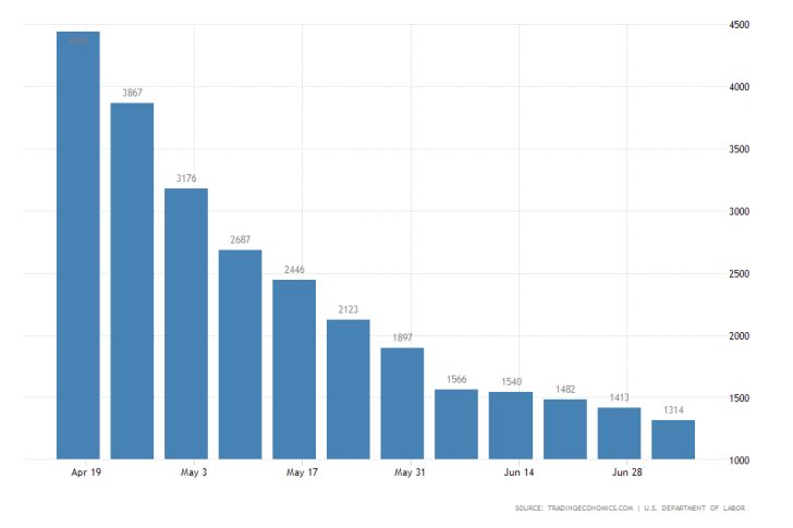 US Unemployment Claims